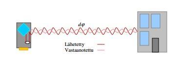 7 Kuva 4. Vaihe-eromittauksen periaate (Kukko 2005).