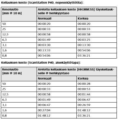 21 Kuva 14. EDM-tilan vaikutus resoluution saavuttamisen nopeuteen.