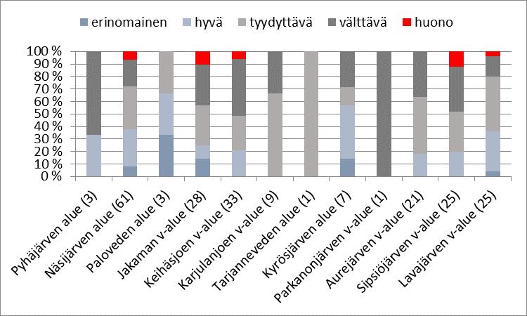 Ylöjärven pienvesistä on vuosittaisia tutkimustuloksia vain Keijärvestä, joka kuuluu velvoitetarkkailun piiriin.