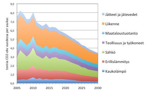 Kuva 26. Kasvihuonekaasujen kokonaispäästöjen arvioitu kehitys Ylöjärvellä (Nurminen 2016).