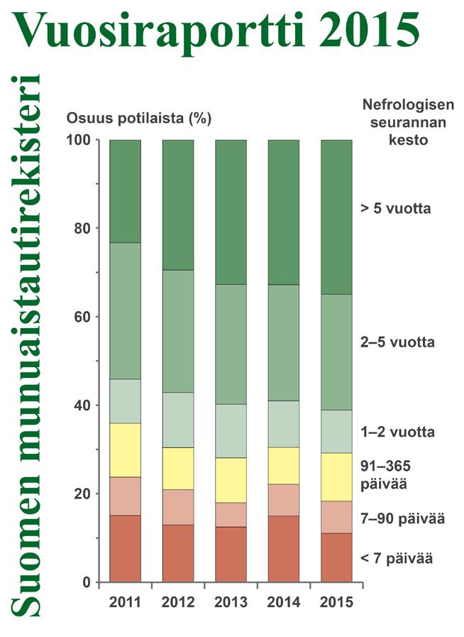 Suomen Munuaistautirekisteri Suomen munuaistautirekisteri on Munuais- ja maksaliiton ylläpitämä terveydenhuollon erillisrekisteri, joka saa valtaosan rahoituksesta Suomen valtiolta Terveyden ja