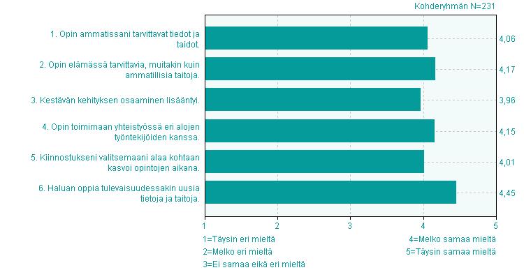 V Oppiminen ja tulevaisuus Arvioi asteikolla eri Melko eri Ei eikä eri Melko ei vast. ka kh 1. Opin ammatissani tarvittavat tiedot ja taidot. 4,3% n=10 10,0% 3 58,0% n=134 26,8% n=62 4,1 0,8 2.