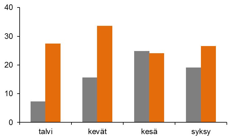 Typen poistuma mg N/m 2 /vrk LIFE12 ENV/FI/597 Typenpoistopotentiaali Kuinka paljon typpeä mikrobit