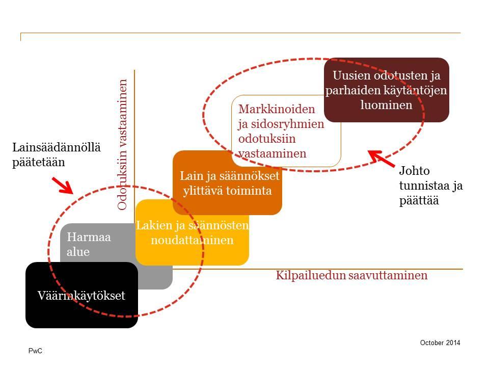 kyseisen toimialan lähtökohdista sekä markkinoiden ja sidosryhmien odotuksista kuin perinteisestä kolmen pilarin mallista.