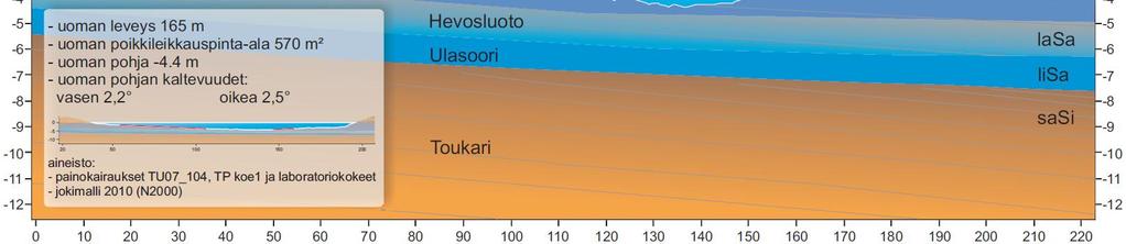 -5,6 N2000. Yläjuoksulla jokipaalun 280 jälkeen ylävirtaan Toukari muodostuma kohoaa lähelle maanpintaa. Toukari muodostuma kohoaa lähelle maanpintaa myös poikkileikkauksessa 233+52.