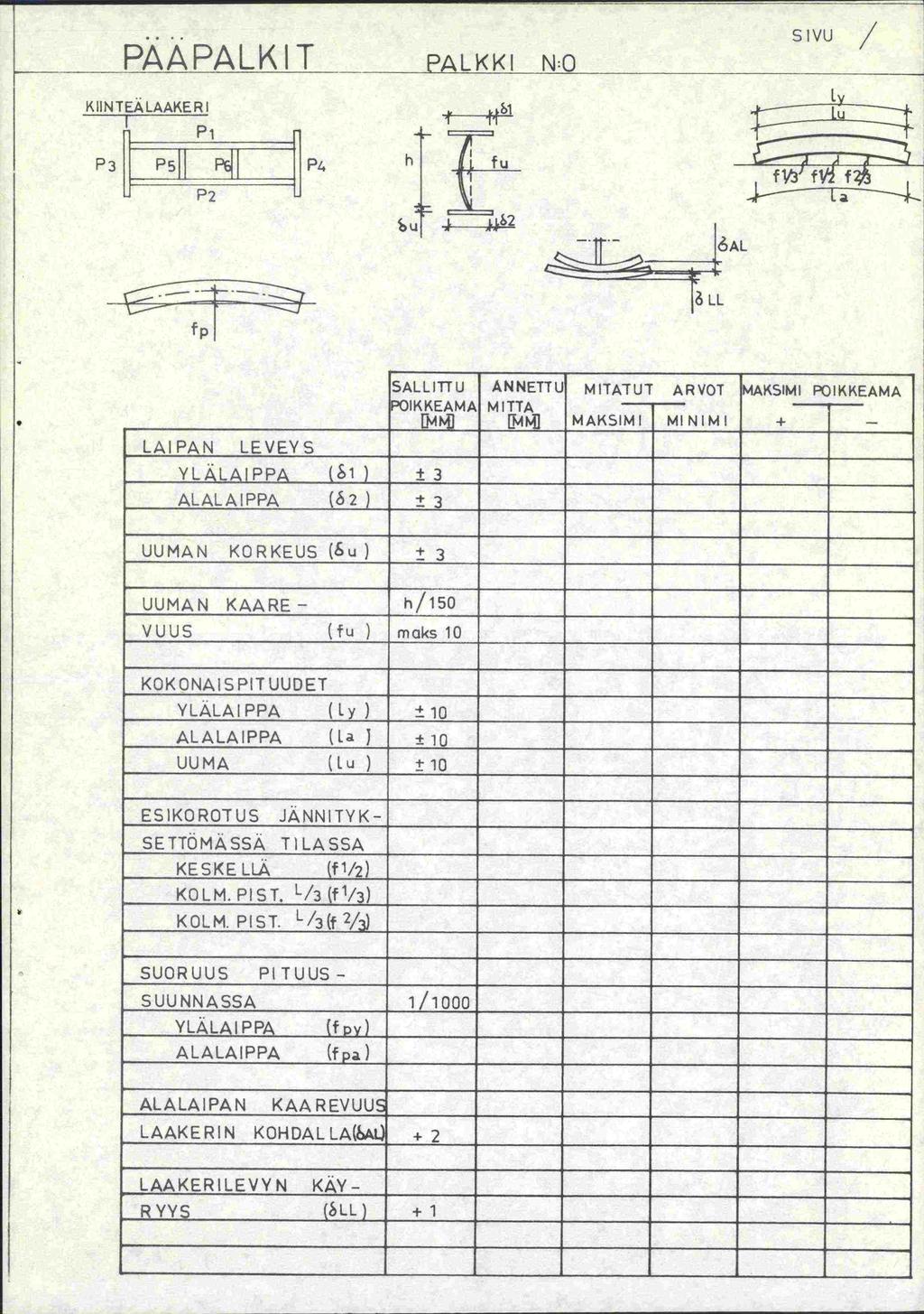 PAAPALKIT PALKKI N:O SIVU / KUNTEALAAKERI Pi P3 5II I h (4 IIII' P2 _ ufl 2 - fp 1 ' LL LAIPANLEVEYS SALLI1TU POIKKEAMA EMJ ANNETTU MITTA ipj MITATUT ARVOT - - MAKSIMI MINIMI 4AKSIMI POIKKEAMA - + -