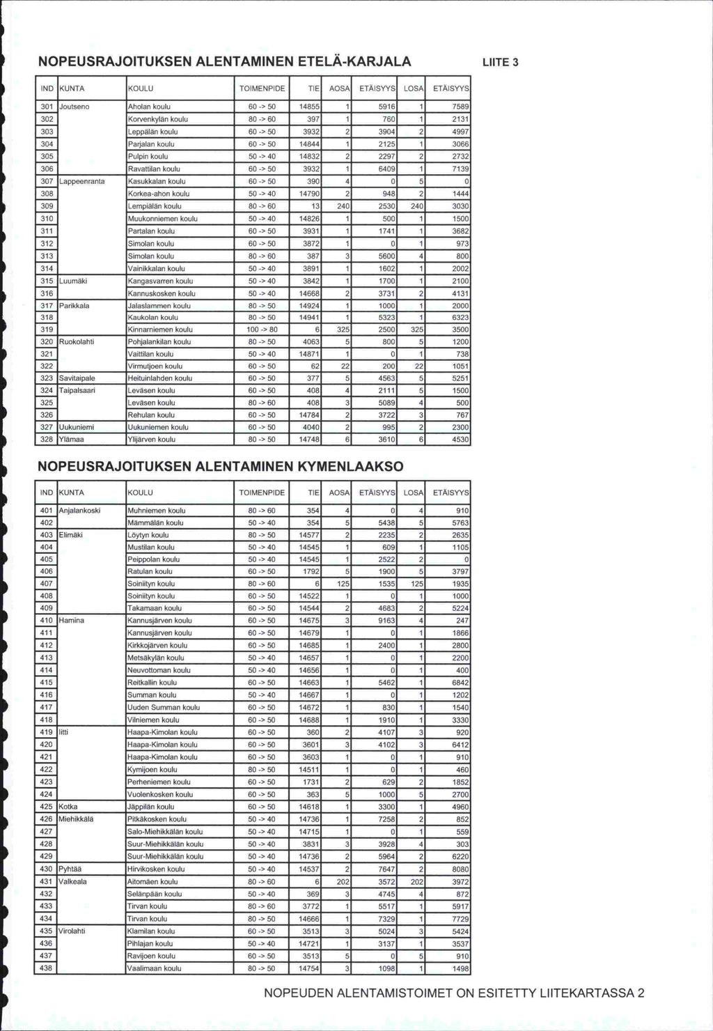 NOPEUSRAJOITUKSEN ALENTAMINEN ETELÄ-KARJALA LuTE 3 IND KUNTA KOULU TOIMENPIDE TIE AOSA ETÄISYYS LOSA ETÄISY'iS 301 Joutseno Aholan koulu 60 -, 50 14855 1 5916 1 7589 302 Korvenkylän koulu 80 ->60 397