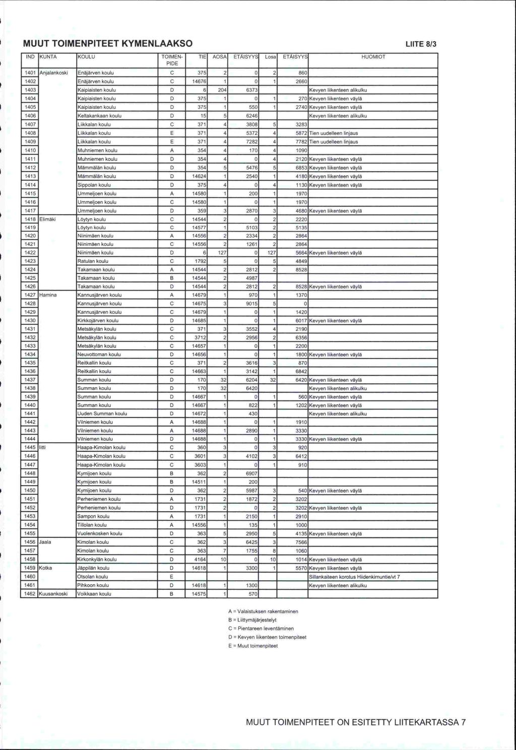 MUUT TOIMENPITEET KYMENLAAKSO LUTE 8/3 ND KUNTA KOULU TOIMEN- PIDE TIE AOSA ETAISVY Losa ETAlSYY -IUOMIOT 1401 1402 Anjalankoski Enäjärven koulu C 375 2 0 2 860 Enäjärven koulu C 14676 1 1 2660 1403