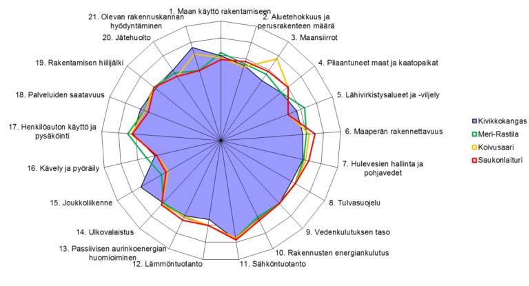 Hiukkavaara Ecocity Evaluator Ecocity Evaluator Ecocity Evaluator ohjelmisto arvioi 1. yhdyskuntarakentamisen energiankulutusta 2.