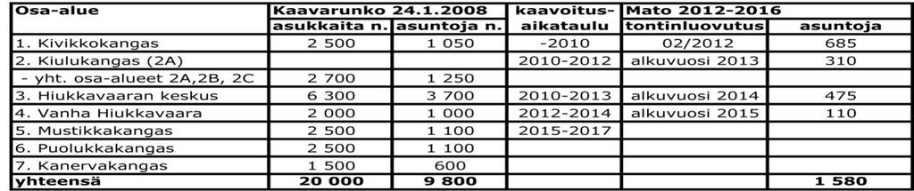 asukkaita: vuonna 2015 3 400 vuonna 2020