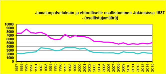 Kokonaiskirkon tasolla vastaava luku vuonna 2014 oli 1,6 % ja Tampereen hiippakunnassa 1,6 %.