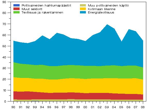 Kuvio 3. Suomen energiasektorin päästötrendi 1990-2008 (miljoonaa t CO2-ekv.) Kuvio 4.