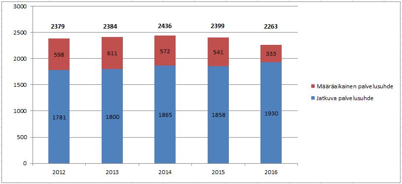 3.1.5 Henkilöstö Henkilöstöresurssit Virkojen ja toimien määrä oli vuoden lopussa yhteensä 2 075, jossa oli edellisvuoteen verrattuna vähennystä 67 kappaletta.