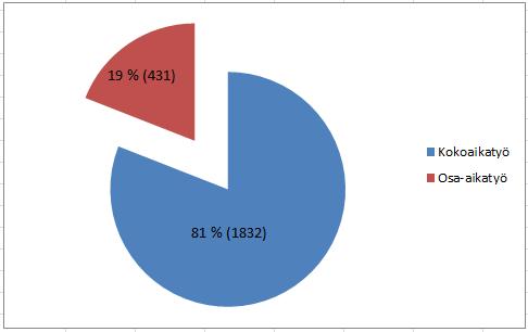 Puhdistuspalveluissa ja ravitsemiskeskuksessa lakkautettiin 33 vakanssia säästöohjelman ja uudelleenmitoituksen seurauksena. Kokoaikaisten virkojen ja toimien osuus oli 91 % ja osa-aikaisten 9 %.