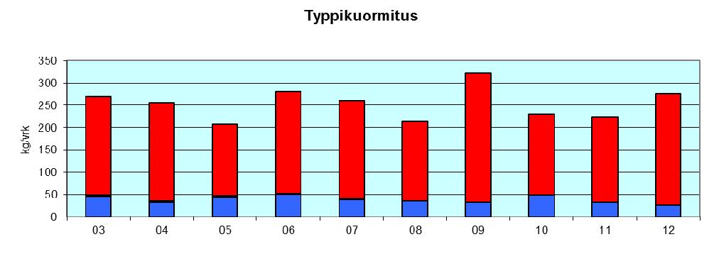 pistekuormituksen kehitys