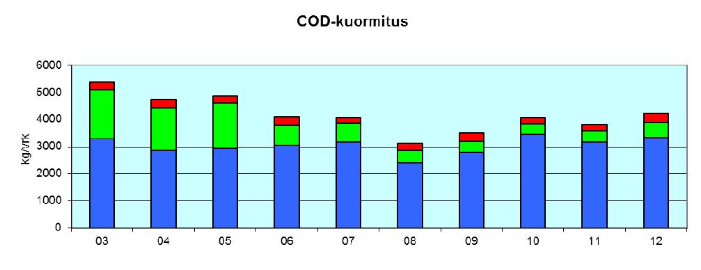 Jätevesikuormitus on ollut