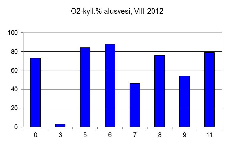 hieman koholla koko vesipatsaassa (kuva 9). Saunasaaren alueen (8) alusvedessä ammoniumtyppipitoisuus oli hieman koholla (kuva 10).