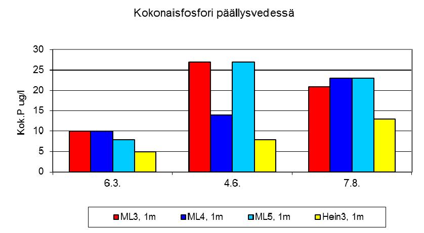 Tuotantokauden 2012 päällysveden fosforipitoisuuksien mukaan Maitiaislahden suualue ja Packaging Oy:n lähialue on lievästi rehevä, perukka ja rautatiesillan alue rehevä.