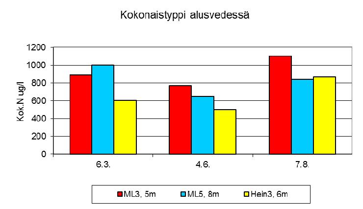 Kuva 20. Maitiaislahden näytepisteiden kokonaistyppipitoisuus (µg/l) päällys- ja alusvedessä eri näytteenottokerroilla vuonna 2012. Päällysveden typpipitoisuudet olivat samaa tasoa kuin Konnivedellä.