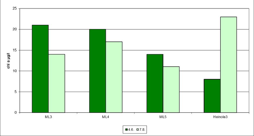 Kuva 21. Klorofyllipitoisuus (µg/l) Maitiaislahden näytepisteillä ML3 - ML5 ja Heinolan alapuolisen vesistöalueen yhteistarkkailun näytepisteellä 3 kesä- ja elokuun näytteenottokerroilla vuonna 2012.