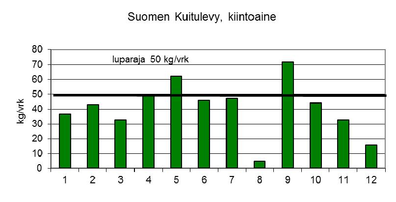 Kuva 5. Suomen Kuitulevy Oy:n Heinolan tehtaan kuormitus eri kuukausina vuonna 2012 (kg/kalenterivrk).