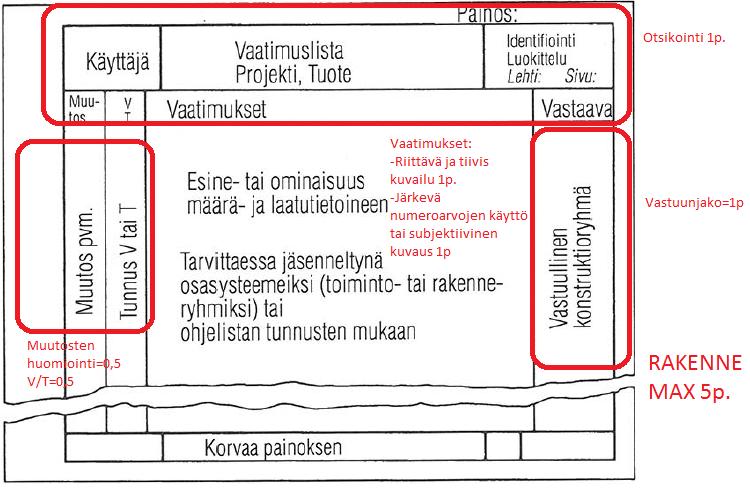 Vaatimuslista 3/5 p Listan rakenne Vaatimuslista: max 27p, josta Rakenne 5p ja bonus 1p.