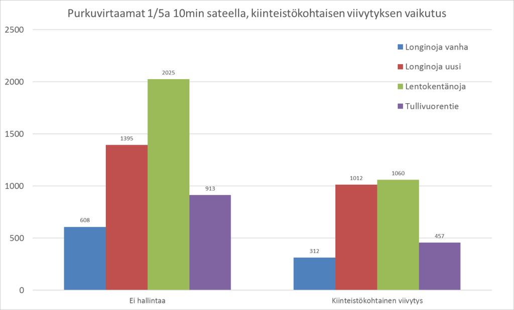 ().. Malin lenokenäalueen vesihuolo, hulevede ja yleisasaus uva. Pelkän kiineisökohaisen hulevesien hallinnan vaikuus purkuviraaiin lyhykesoisella rankkasaeella.