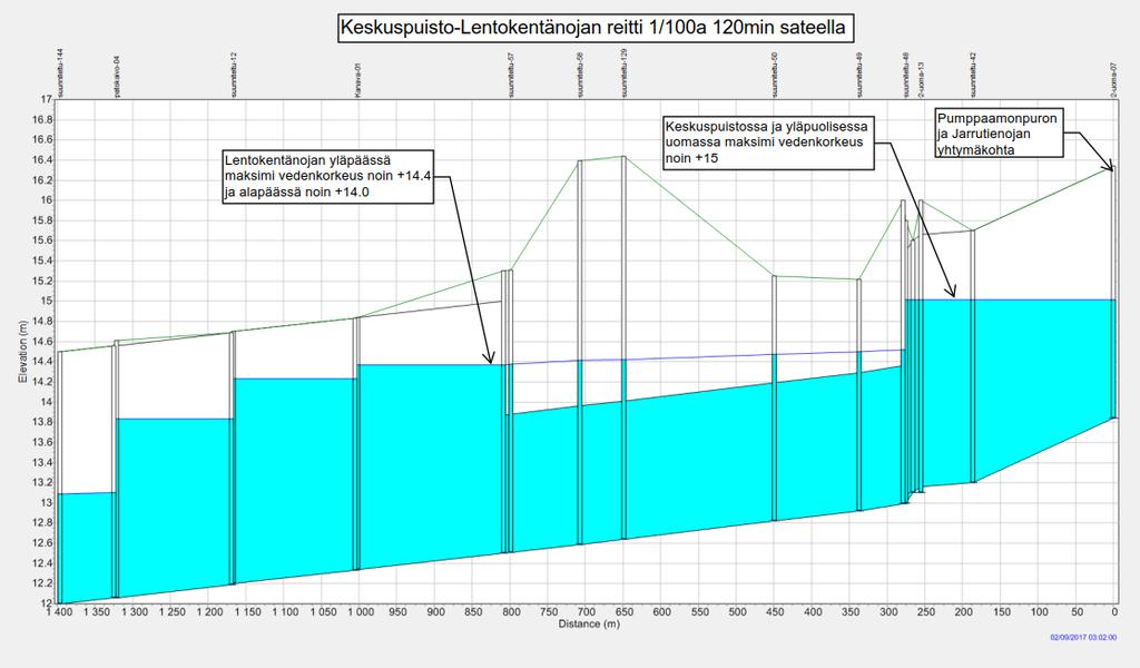 Malin lenokenäalueen vesihuolo, hulevede ja yleisasaus.. () uva.