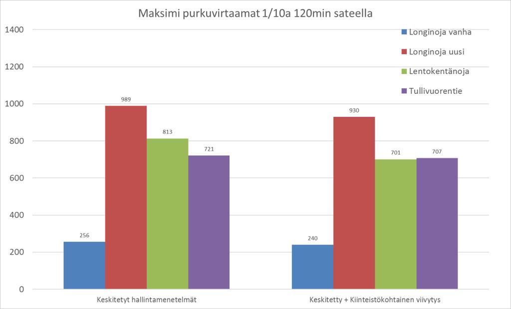 ().. Malin lenokenäalueen vesihuolo, hulevede ja yleisasaus eskieyjen ja hajaueujen hulevesien hallinarakeneiden yheisvaikuus Hulevesien hallinnan kokonaisrakaisu käsiää sekä keskiey valua-alueason