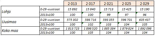 2013=100 Nuoriso (-4%) 0-29 -vuotiaat 110 Lohja Uusimaa Koko maa 105 100 95 90 85 80 75 70 2 013 2