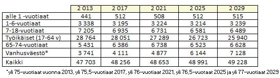 2013=100 Lohja Ennustettu väestökehitys ikäluokittain 200 190 180 170 160 150 140 130 120 110 Lähde: Lohjan kaupunki, trendi ja Tilastokeskus, kuntajako 100 2015 90 2 013 2 017 2 021 2 025 2 029