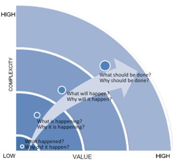 Horizon Research Publishing, USA 25 Kehittynyt data-analytiikka (KDA) proaktivoi KDA:ssa hyödynnetään mm.