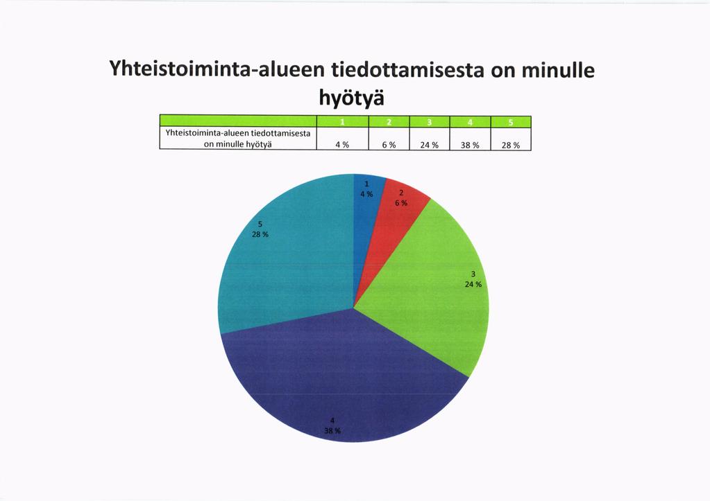 Yhteistoiminta-alueen tiedottamisesta on minulle hycityd 1 2 3 4 5 Yhte