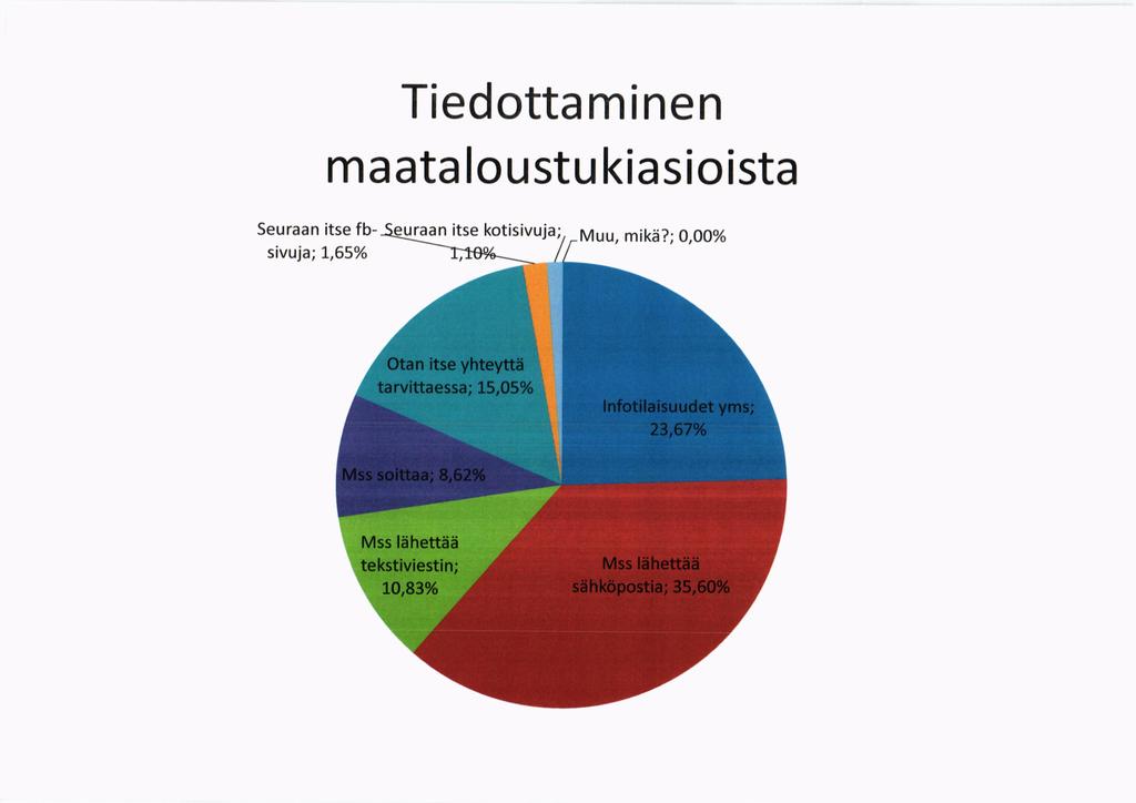 Tiedottaminen ma ata I o ustu kiasioista Seuraan itse fb- SeueA itse