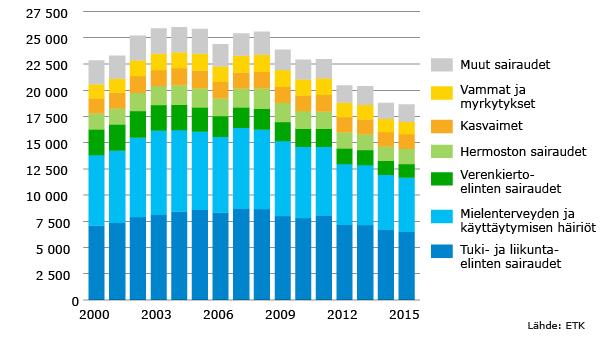 Työeläkejärjestelmästä vuosina 2000