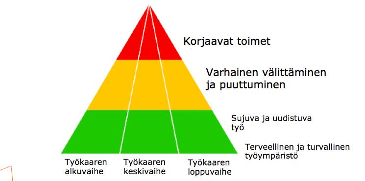 Työkaarijohtamista kaikilla tasoilla Muokattu/ Valtiokonttorin