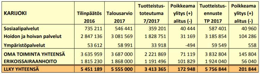 351 LLKY:n heinäkuun toteumaraportti näyttää Karijoen osalta ylitystä 172.948 euroa (kesäkuussa 225.173 e), joka muodostuu LLKY:n oman toiminnan ylityksestä 71.119 euroa (kesäkuussa 114.