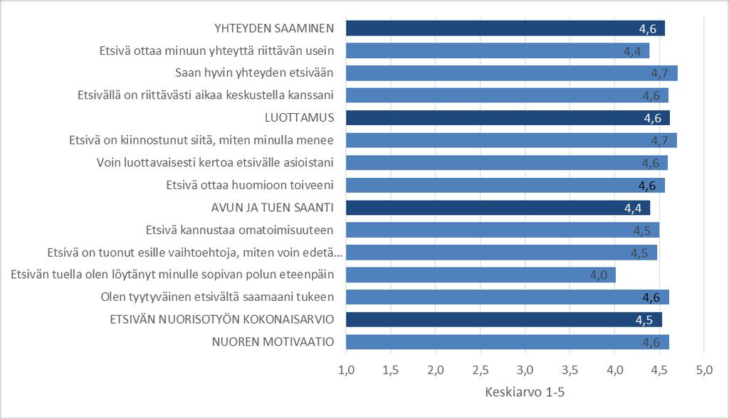 Etsivän nuorisotyön arvosanat