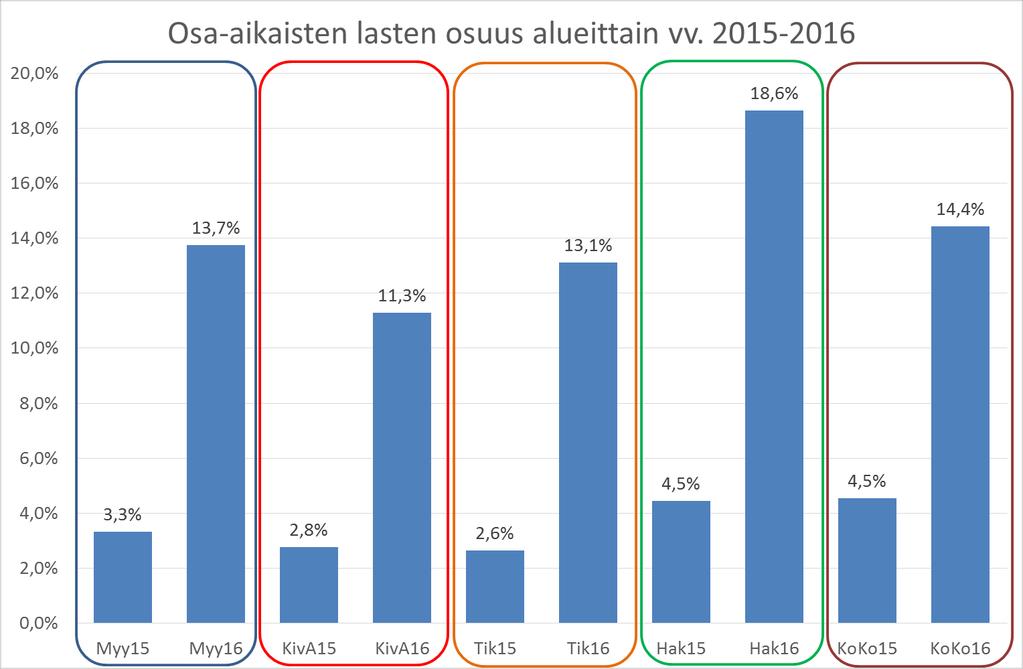 Myy = Myyrmäki, Martinlaakso KivA = Kivistö, Aviapolis