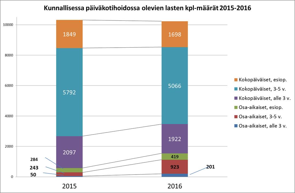 2015 2016 Muutos % Muutos kpl Osa-aikaiset, alle 3 v. 50 201 302 % 151 Osa-aikaiset, 3-5 v. 243 923 280 % 680 Osa-aikaiset, esiop.