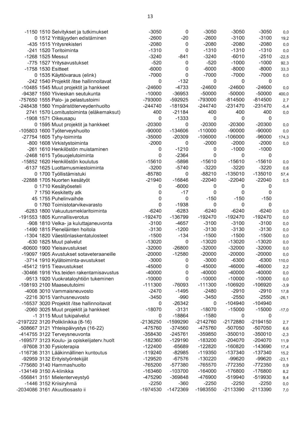 13-1150 1510 Selvitykset ja tutkimukset O 1512 Yrittäjyyden edistäminen -435 1515Yritysrekisteri -241 1520Tritiminta -1268 1525 Messut -775 1527 Yritysavustukset -1758 1530 Esitteet O 1535