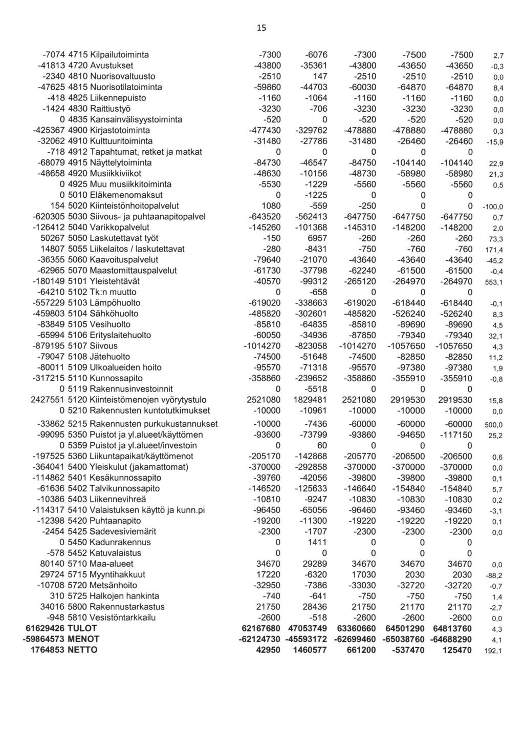 15-7074 4715 Kilpailutiminta -7300-6076 -7300-7500 -7500 2,7-41813 4720 Avustukset -43800-35361 -43800-43650 -43650-0,3-2340 4810 Nurisvaltuust -2510 147-2510 -2510-2510 -47625 4815 Nuristilatiminta
