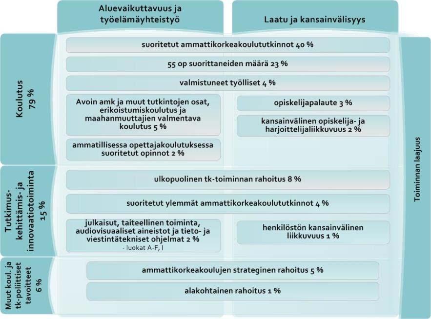 ammattikorkeakoulukohtaisesti ammattikorkeakoululain (932/2014) 43 :n 3 momentin mukaista perusrahoitusta vuodesta 2017 alkaen. Työryhmä jätti esityksensä opetus- ja kulttuuriministeriölle 3.12.2015.