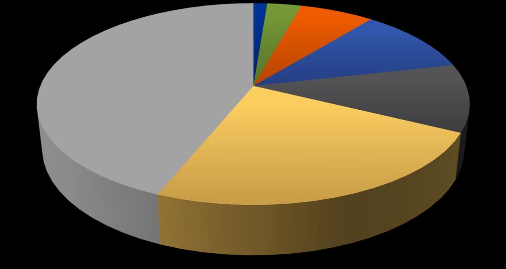 Pohjois-Pohjanmaalle myönnetty yritysrahoitus seutukunnittain Haapavesi-Siikalatva 1 % 0,1 milj. Oulunkaari 3 % 0,2 milj.