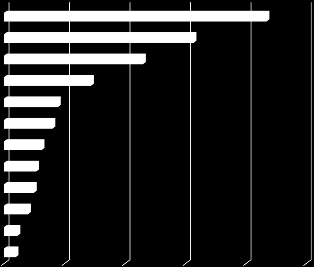 Pohjois-Pohjanmaalle myönnetty yrityksen kehittämisavustus toimialaryhmittäin Metallituotteiden valmistus Puutavara- ja puutuoteteollisuus Liike-elämän palvelut Elektroniikka ja sähköteollisuus