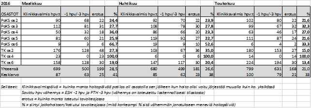 jälkeen. KOKS:ssa Kouvolalaisten jonotuspäivät (yleissairaanhoito) ovat vä hen tyneet -14 % viime vuoden vastaavaan ajankohtaan verrattuna.