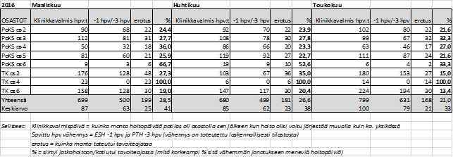 jälkeen. KOKS:ssa Kouvolalaisten jonotuspäivät (yleissairaanhoito) ovat vä hen tyneet -14 % viime vuoden vastaavaan ajankohtaan verrattuna.