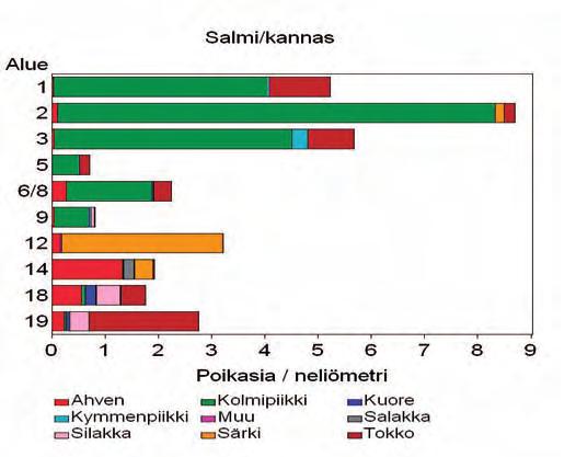 Kunnostettujen mataloituneiden merenlahtien... 11 siika ja silakka. Siian vastakuoriutuneita poikasia löydettiin vain kolmelta salmiin tai kannaksiin lukeutuvalta alueelta.