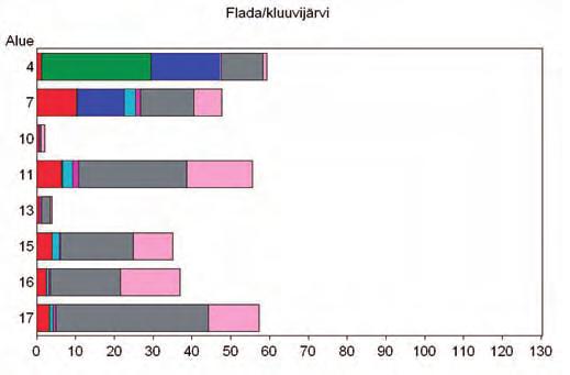 14 RIISTA- JA KALATALOUS SELVITYKSIÄ Flada/kluuvijärvi Salmi/kannas Kuva 3.