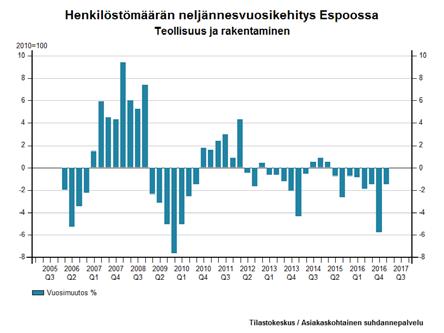 nousuun liikevaihdon kohotessa huhtikuussa sekä vuoden ensimmäisellä neljänneksellä molemmissa 13,4 prosenttia vuoden 2016 vastaavista ajankohdista.